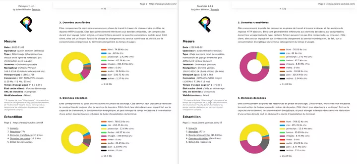 Aperçus des mesures Panalyzer de YouTube.com